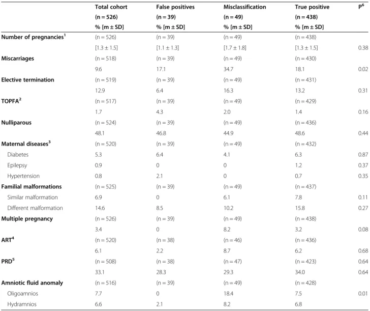 Table 2 Medical and obstetric data