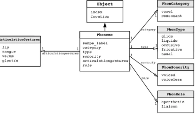 Figure 1: UML representation of phonetics