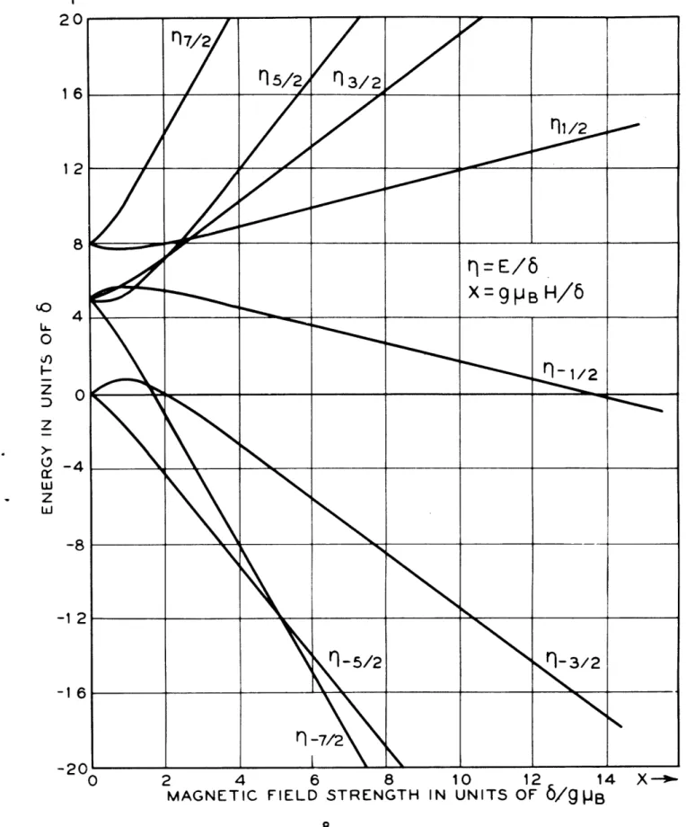 Figure  2.  Eigenvalues  of  8S  state  as  a  function  of  the  strength  of the  static  magnetic  field  in  the  (001)  direction;  a   con-stant  cubic  electrostatic  field  is  also  present