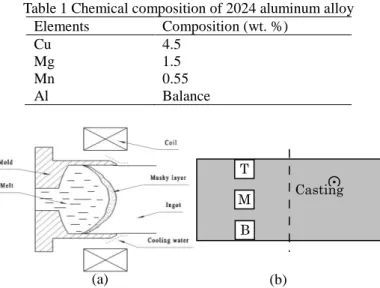 Table 1 Chemical composition of 2024 aluminum alloy  Elements  Composition (wt. %) 