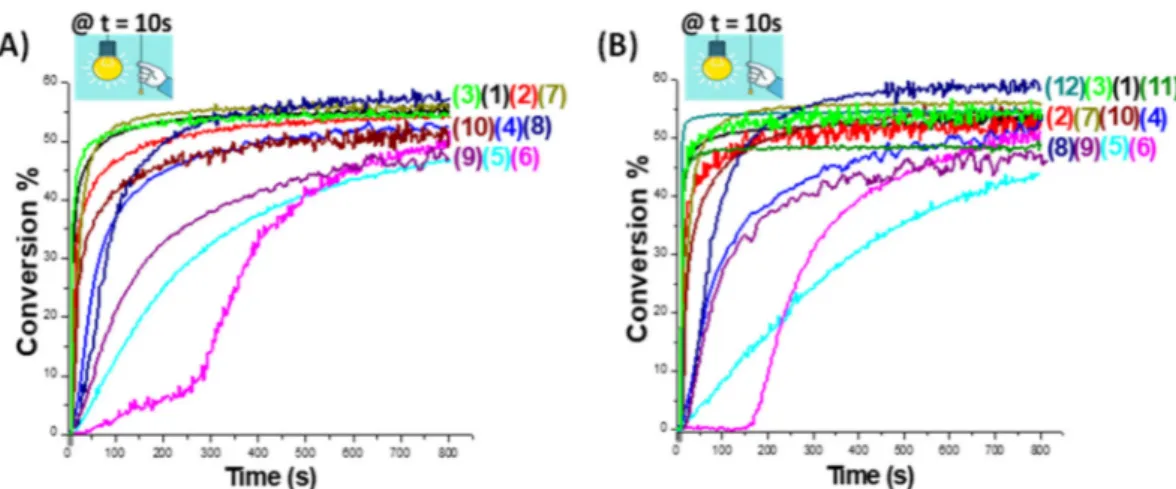 Figure 3. Polymerization profiles (epoxy function conversion vs. irradiation time) for thin epoxy-silicone films (thickness = 25 µm) under air, upon irradiation with the LED@405 nm, using different two-component photoinitiating systems: (A) PI/IOD (0.05%/1