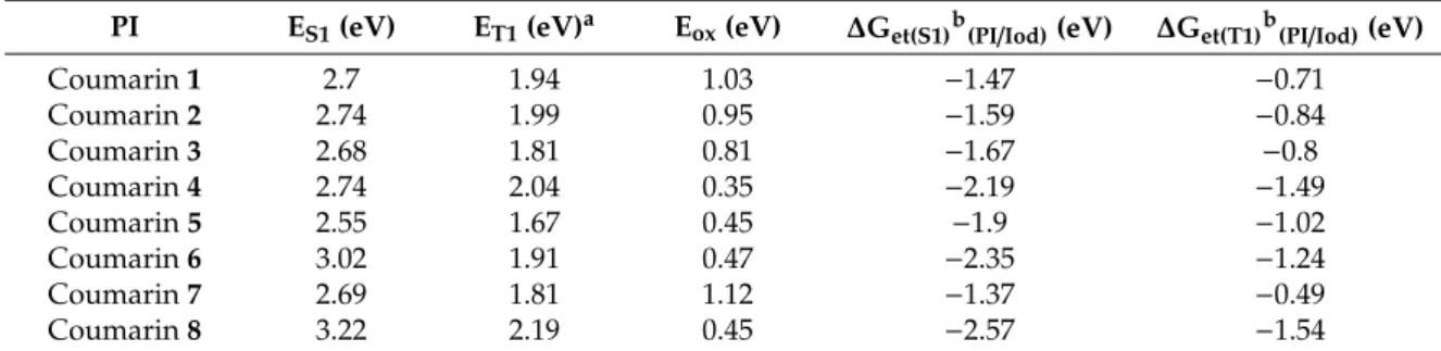 Table 3. Parameters Characterizing the Photochemical Mechanisms Associated with 1,3 Coumarin/IOD in Acetonitrile.
