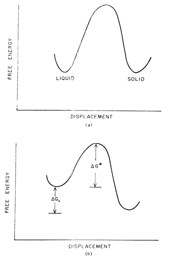 Figure  1.  Free  Energy  of  Solid  and  Liquid  Phases  at  (a)  Equilibrium and  (b) Displacement  from  Equilibrium.