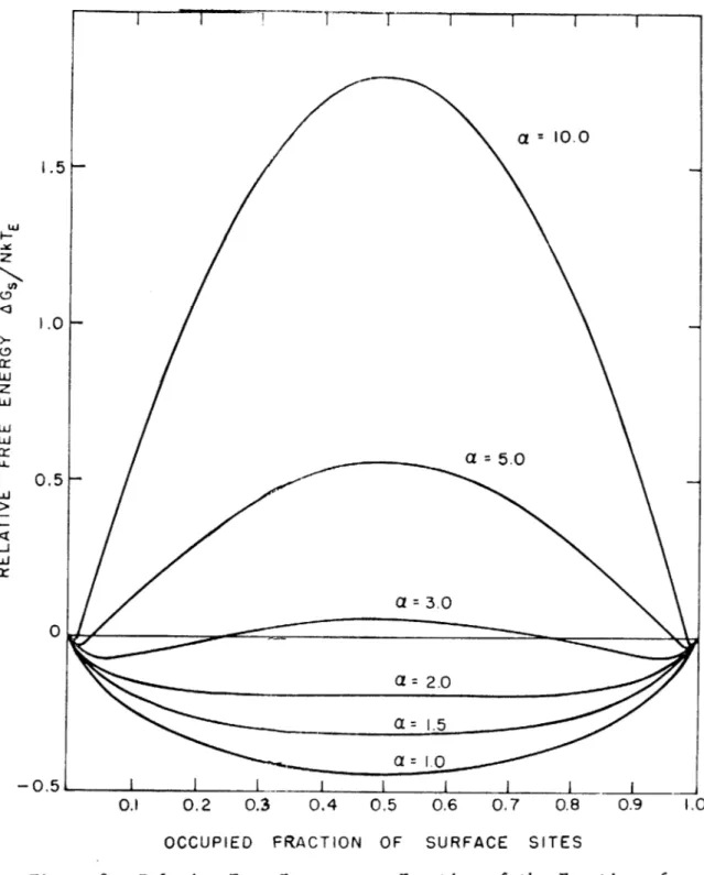 Figure  3.  Relative  Free  Energy  as  a Function  of  the  Fraction  of the  Surface  Sites  which  are  Occupied  (After Jackson  [1]).
