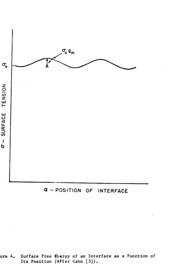 Figure  4.  Surface  Free  Energy  of  an  Interface  as  a Function  of Its  Position  (After  Cahn  [3]).
