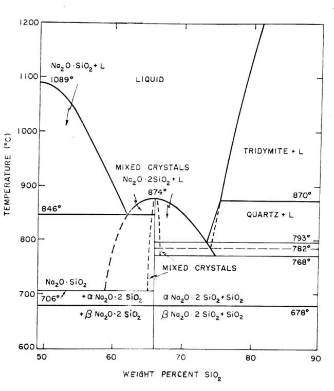 Figure  8.  Phase Diagram  -in the  Region  of  the  Binary Compound Sodium Disilicate  (After Kracek  [33]).