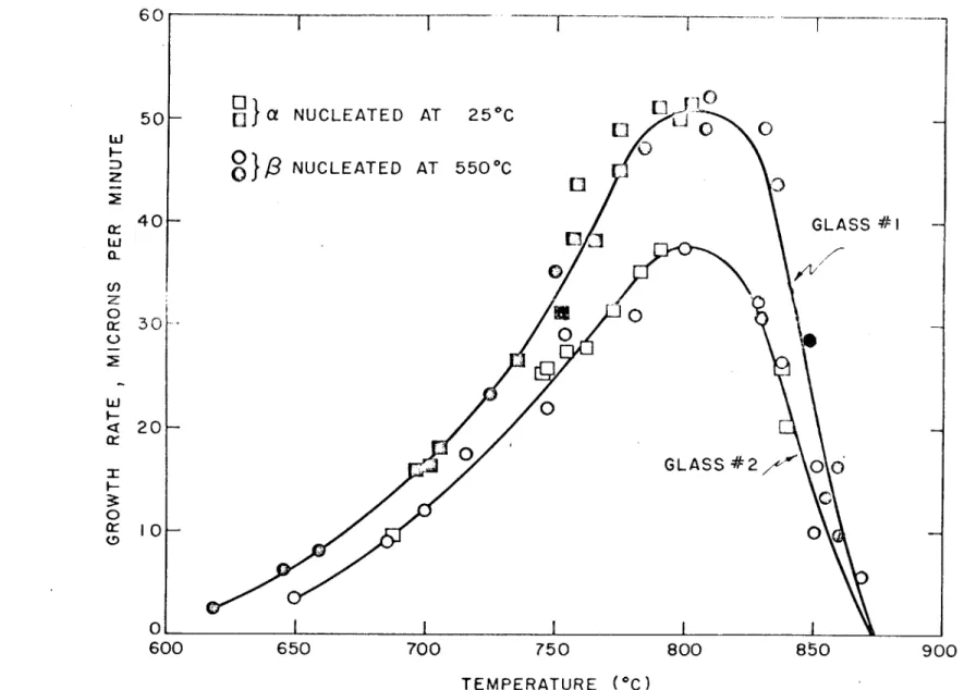 Figure  11.  Growth Rate  versus  Temperature  for  Sodium  Disilicate  (After Scott and  Pask  [46]).
