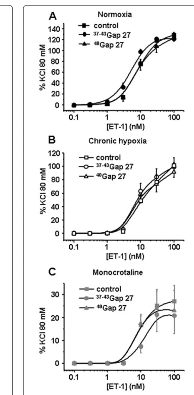 Figure 4 Contribution of Cx 37, 40 and 43 in the contractile response to 5-HT. Concentration-response curves to 5-HT were performed in the absence (control, squares) or in the presence of connexin-mimetic peptides targeted against Cx 37 and 43 ( 