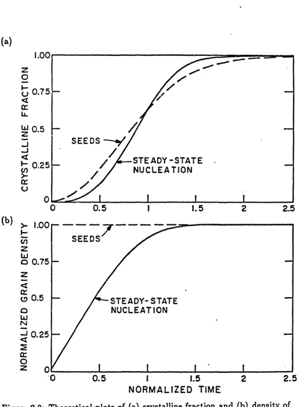 Figure  2.3:  Theoretical  plots  of  (a)  crystalline  fraction  and  (b)  density  of grains  (normalized  to  final density)  versus  normalized  time