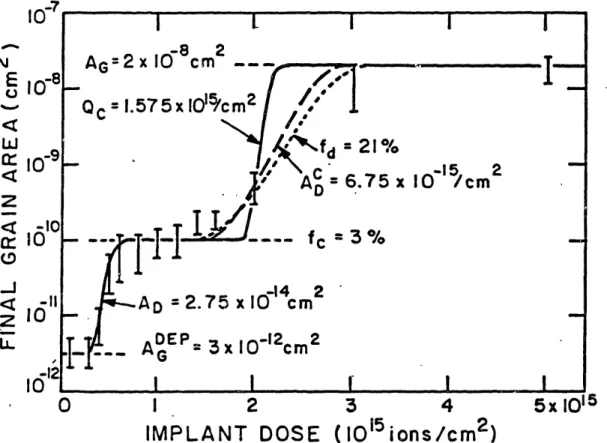 Figure  4.2:  Final  grain  size  of implanted  and  annealed  polycrystalline  sil- sil-icon  versus  implant  dose