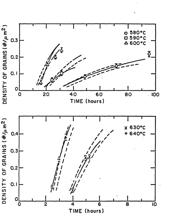 Figure  5.2:  Density  of grains  versus  anneal  time  at  several  temperatures  in polycrystalline  silicon  implanted  at  5x1015 ions/cm 2 