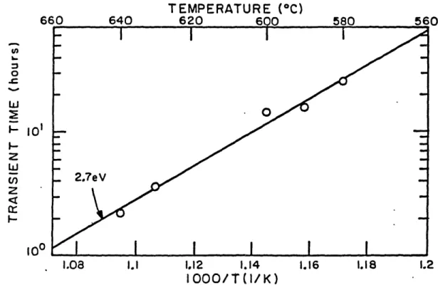 Figure  5.4:  Transient  time  as a  function  of temperature  in  polycrystalline silicon  films  amorphized  by  self-implantation