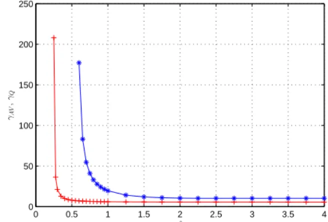 Fig. 1. Evolution of the estimations of the L 2 -gain given by the new method γ AV and the quadratic one γ Q