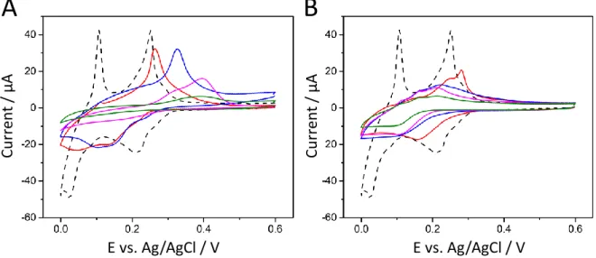 Figure 5. Cyclic voltammograms recorded in 1 mM CuSO 4  (in 0.1 M H 2 SO 4  solution) at a scan rate of  50  mV  s -1 ,  corresponding  to  Cu  UPD  at  Au  electrode  after  MPTMS  treatment  (A)  and  after  silica  deposition (B)