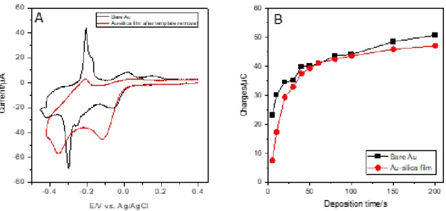 Figure  7.  (A)  Pb  UPD  on  bare  Au  (black  line)  and  Au-MPTMS-silica  electrode  with  60  s  of  MPTMS  treatment  (red  line)  by  cyclic  voltammetry  recorded  at  50  mV  s -1   in  1  mM  Pb(ClO 4 ) 2   +  0.1  M  HClO 4
