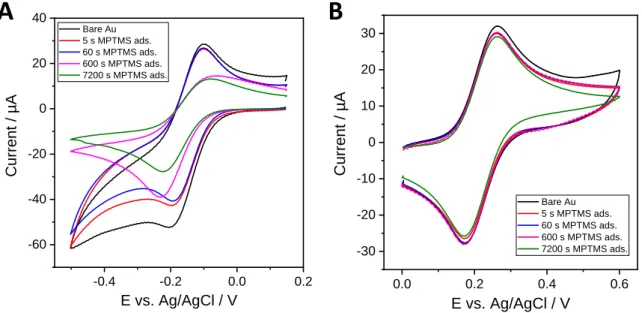 Figure 2. CV curves recorded at 100  mV s -1  in (A) 0.5 mM Ru(NH 3 ) 6 3+  (+ 0.1  M KCl) or (B) 0.5 mM  Fc(MeOH) 2   (+  0.1  M  NaNO 3 ),  using  bare  Au  electrode  or  MPTMS-treated  Au  electrode  (in  0.1  mM  MPTMS in ethanol, respectively for 5, 