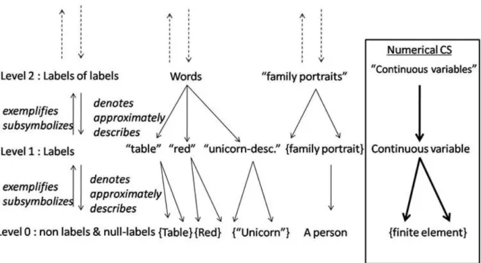 Figure 1  Figure 1 - The  denotational hierarchy  and its  relative subsymbols
