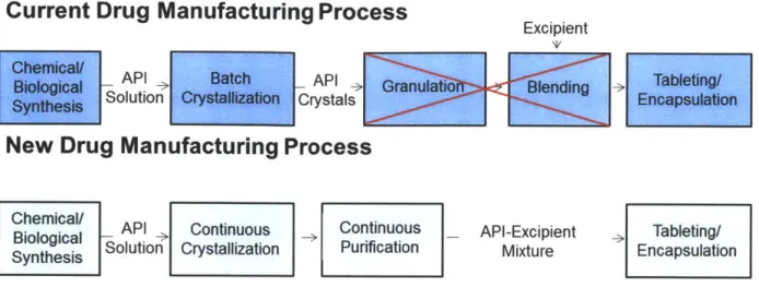 Figure  1-1:  Flow  chart of  current and  proposed  drug manufacturing process