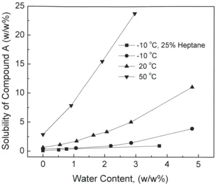 Figure 3-1:  Cl  solubility  versus  water content  in  the organic  phase  v