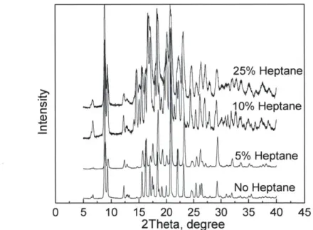 Figure 3-2:  X-ray  diffraction  of C1  crystallized  in  EtOAc with  different heptane content