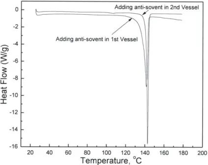 Figure 3-8: Comparison  of DSC  curves  of the  final  products of C1  crystallization