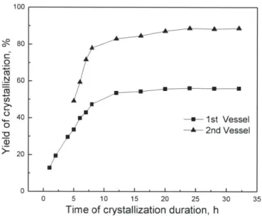 Figure 3-10: Yield  evolution  in  the two  stages  during crystallization  startup