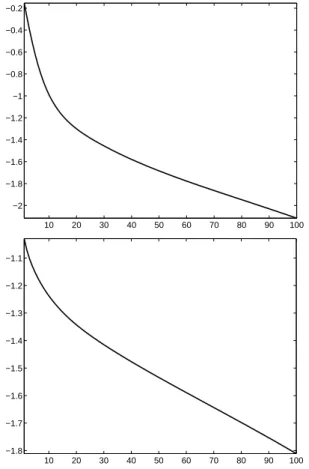 Fig. 6. Decay of the error log 10 (||f (`) − f ? ||/||f 0 ||) for inpainting (top) and deconvolution (bottom).