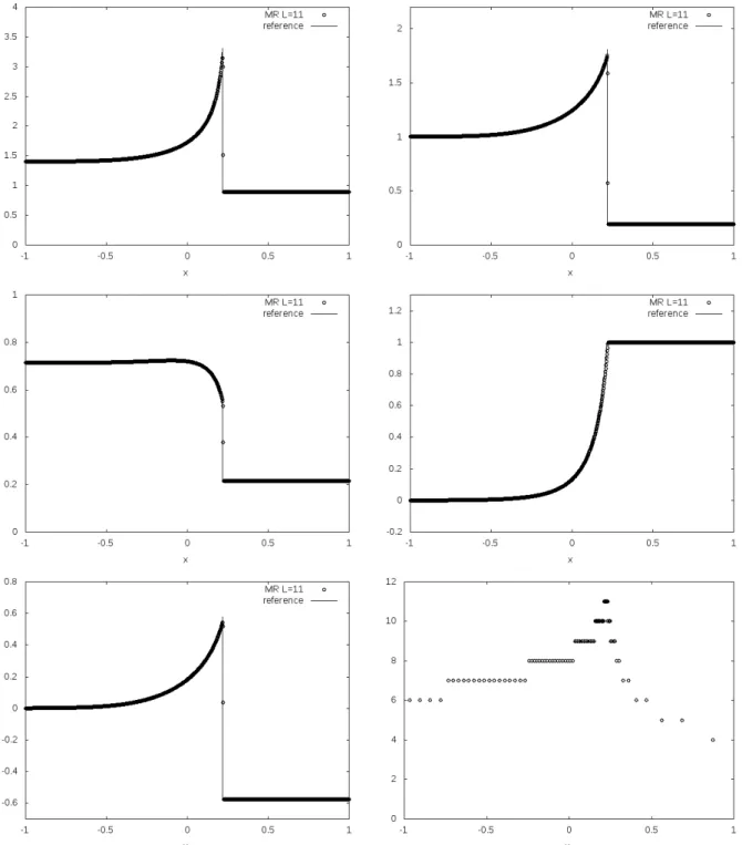 Figure 3: Chapman-Jouguet detonation front: density (top, left), pressure (top, right), temperature (middle, left), partial mass of the limiting reactant (middle, right), velocity (bottom, left) and adaptive mesh (bottom, right) at t = 2.2, L = 11 scales, 