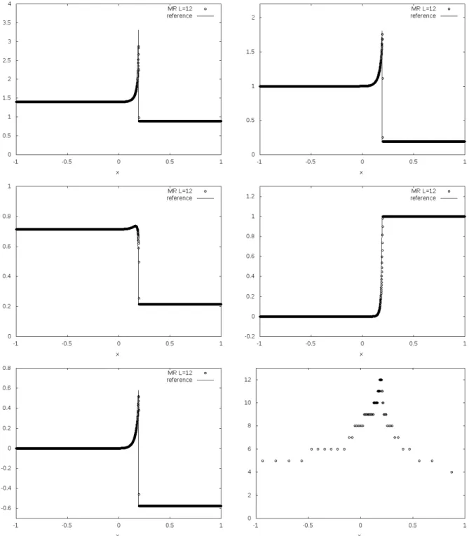 Figure 4: Chapman-Jouguet detonation front: density (top, left), pressure (top, right), temperature (middle, left), partial mass of the limiting reactant (middle, right), velocity (bottom, left) and adaptive mesh (bottom, right) at t = 2.2, L = 12 scales, 