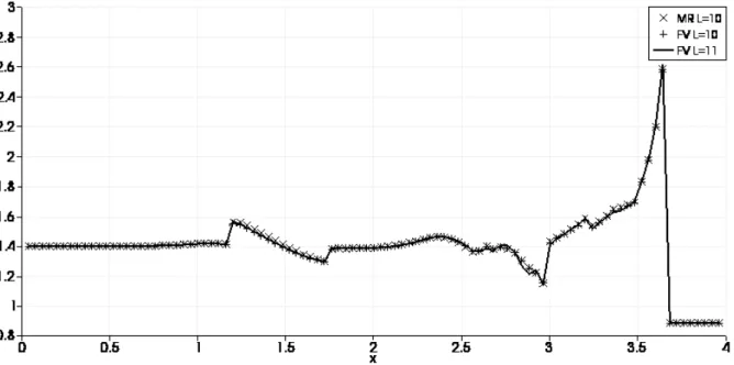 Figure 8: Interaction between a detonation wave an a pocket of unburnt gas. One- One-dimensional cuts of density for y = 0 at t = 1.3