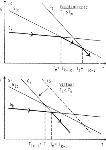 Figure  1.3  The diagram  of the free energy  vs. temperature  used  to explain (a)  the  enantiotropic  mesophase,  (b)  the  virtual  mesophase.