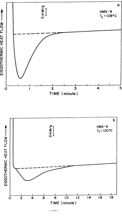 Figure  2.7  DSC heat flow  vs.  time, during isothermal  crystallization of HMS-9  at  (a)  108 0 C and (b)  120 0 C