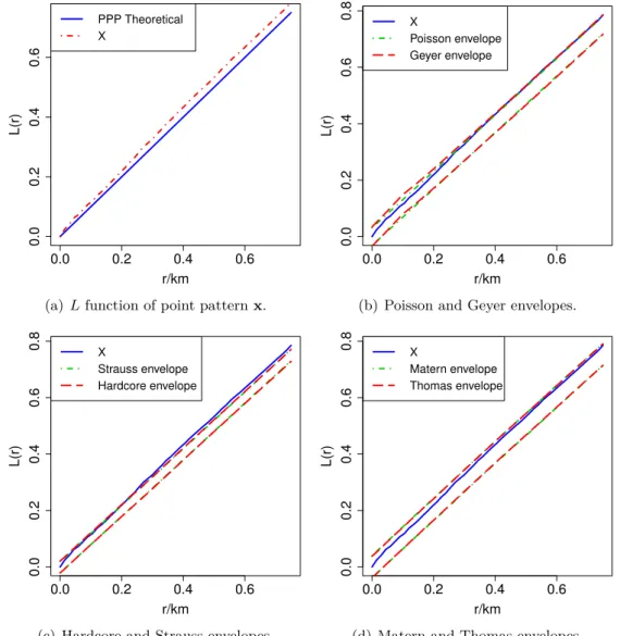 Figure 3.7: L function of x and its envelopes of the ﬁtted models.