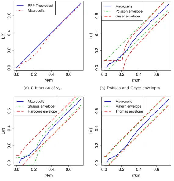 Figure 3.9: L function of x 1 and its envelopes of the ﬁtted models.