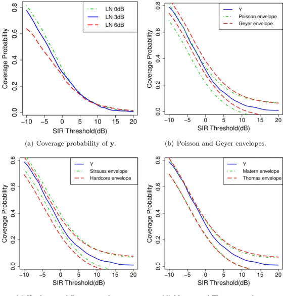 Figure 3.12: Coverage probability of y and its envelopes of the ﬁtted models.