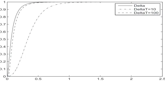 Figure 2.1: Distribution function for test statistics and its limit.