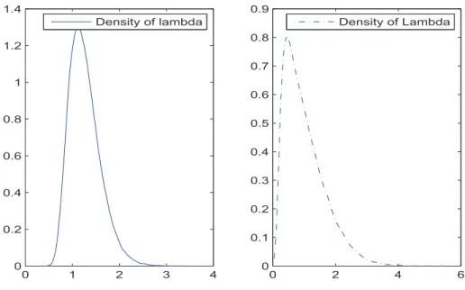 Figure 2.4: Densities of the statistics. On the left the density of λ, on the right the density of Λ