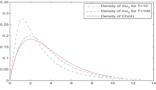 Figure 2.6: The density of µ T,4 and χ 2 (4).