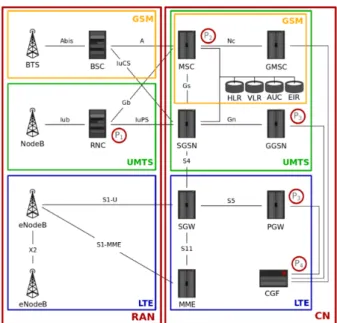 Figure 2.1: The architecture of typical cellular networks with diﬀerent generations of tech- tech-nologies.