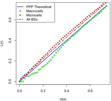 Figure 3.6: L function of point pattern x as all BSs, subset x 1 as macrocells and subset x 2