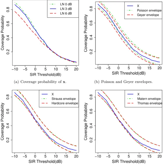 Figure 3.8: Coverage probability of x and its envelopes of the ﬁtted models.