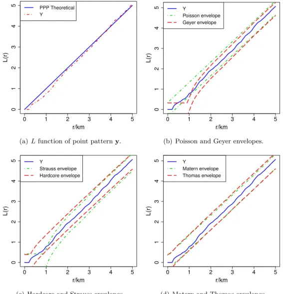 Figure 3.11: L function of y and its envelopes of the ﬁtted models.