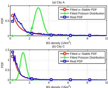 Figure 4.4: The comparison between BS density distribution and α-Stable distribution in City A and City C, when sample area size equals 4 × 4 km 2 .