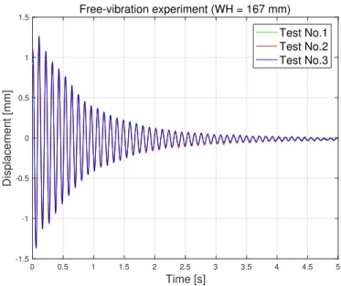 FIGURE 2.5 shows the experiments in water when WH = 167 mm.