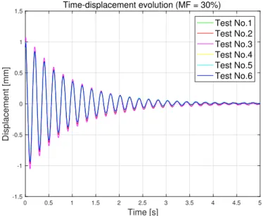 FIGURE 2.6 displays the 6 repeated tests of the experiments with water-glycerol mixture of mass fraction at 30%