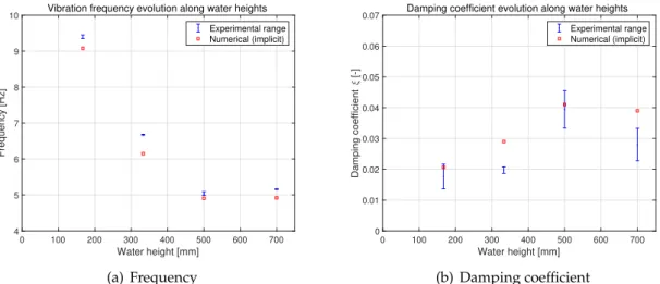 FIGURE 2.28 shows the vibration frequency and damping coefficient evolution with differ- differ-ent water heights.