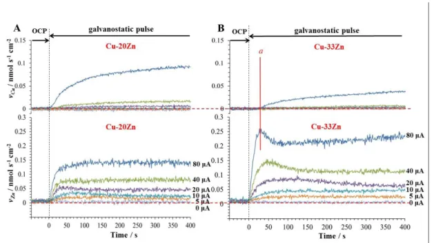Figure 6.6 demonstrates the galvanostatic dissolution behavior of Cu alloys in tap water  (part  of  stage  a-b  of  the  STW-CBS  experiment  shown  in  Figure  6.1)