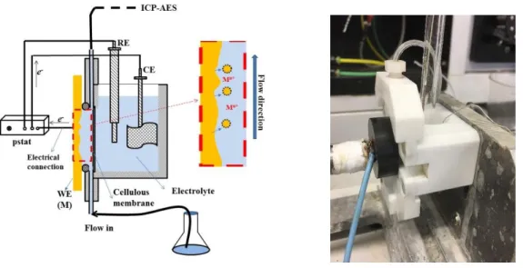 Figure 3.2. Sectional drawing of the flow cell (left) and the picture of the real cell (right) 