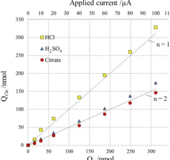 Figure 4.2. Total copper dissolution quantity (Q Cu ) in the range of applied current from 0 µA cm -2  to  100 µA cm -2 , in HCl (□) H 2 SO 4  (△), and citrate buffer solution (○) respectively, vs