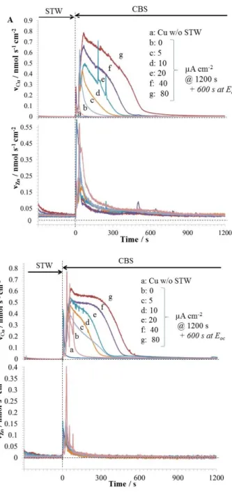 Figure 5.5. Superimposition of residual film dissolution of Cu-42Zn (A) and Cu-21Zn-3Si-P (B)  in CBS